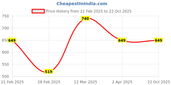 tatacliq.com United Colors of Benetton Boys Blue Tie-Dye Shorts united colors of benetton Price History Graph from 21 Feb 2025 to 21 Oct 2025