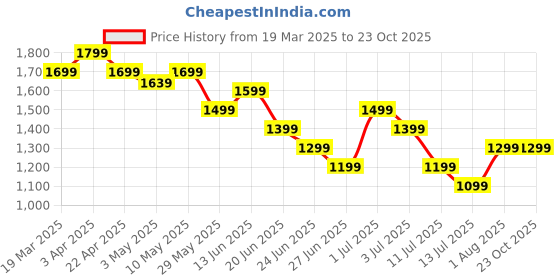 tatacliq.com United Colors of Benetton Boys Blue Washed Jeans united colors of benetton Price History Graph from 19 Mar 2025 to 23 Oct 2025