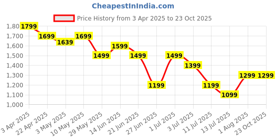 tatacliq.com United Colors of Benetton Boys Blue Washed Jeans united colors of benetton Price History Graph from 3 Apr 2025 to 22 Oct 2025
