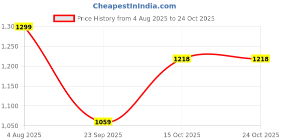 tatacliq.com United Colors of Benetton Boys Blue Washed Jeans united colors of benetton Price History Graph from 4 Aug 2025 to 23 Oct 2025