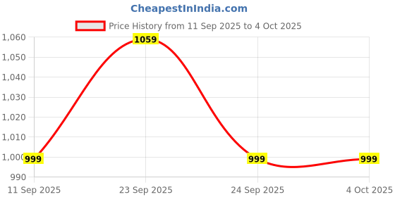 tatacliq.com United Colors of Benetton Boys Blue Washed Jeans united colors of benetton Price History Graph from 11 Sep 2025 to 4 Oct 2025