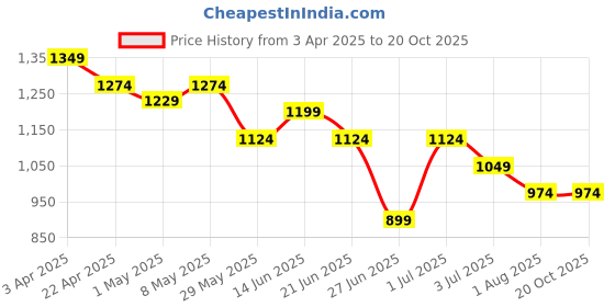 tatacliq.com United Colors of Benetton Boys Blue Washed Shorts united colors of benetton Price History Graph from 3 Apr 2025 to 20 Oct 2025