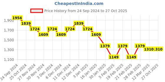 tatacliq.com United Colors of Benetton Boys Brown Cotton Solid Shorts united colors of benetton Price History Graph from 24 Sep 2024 to 26 Oct 2025