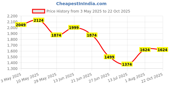 tatacliq.com United Colors of Benetton Boys Brown Pure Cotton Trousers united colors of benetton Price History Graph from 3 May 2025 to 21 Oct 2025
