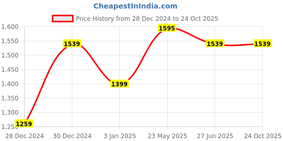 tatacliq.com United Colors of Benetton Boys Brown Solid Trousers united colors of benetton Price History Graph from 28 Dec 2024 to 24 Oct 2025