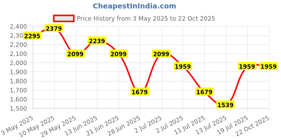 tatacliq.com United Colors of Benetton Boys Brown Trousers united colors of benetton Price History Graph from 3 May 2025 to 21 Oct 2025