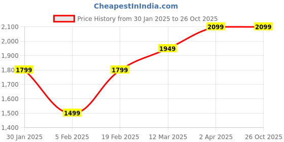 tatacliq.com United Colors Of Benetton Boys Burgundy Polyester Trousers united colors of benetton Price History Graph from 30 Jan 2025 to 25 Oct 2025