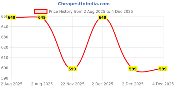 tatacliq.com United Colors of Benetton Boys Chocolate Cotton Printed Tshirt united colors of benetton Price History Graph from 2 Aug 2025 to 4 Dec 2025