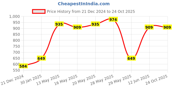 tatacliq.com United Colors of Benetton Boys Cream Printed T-Shirt united colors of benetton Price History Graph from 21 Dec 2024 to 24 Oct 2025