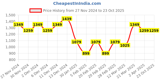 tatacliq.com United Colors of Benetton Boys Dark Blue Solid Jeans united colors of benetton Price History Graph from 27 Nov 2024 to 23 Oct 2025
