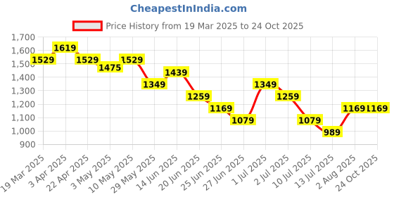 tatacliq.com United Colors of Benetton Boys Ecru Cotton Character Based Tshirt united colors of benetton Price History Graph from 19 Mar 2025 to 22 Oct 2025