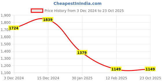 tatacliq.com United Colors of Benetton Boys Green Cotton Blend Colorblock Sweatshirt united colors of benetton Price History Graph from 3 Dec 2024 to 22 Oct 2025