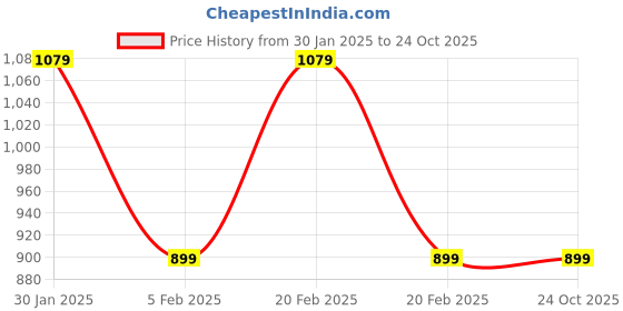 tatacliq.com United Colors of Benetton Boys Green Cotton Blend Typography Track Pants united colors of benetton Price History Graph from 30 Jan 2025 to 23 Oct 2025
