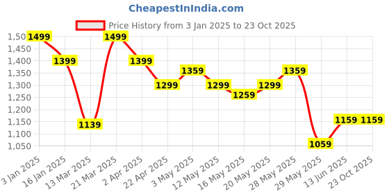 tatacliq.com United Colors of Benetton Boys Green Cotton Checks Full Sleeves Shirts united colors of benetton Price History Graph from 3 Jan 2025 to 22 Oct 2025