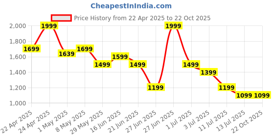 tatacliq.com United Colors of Benetton Boys Green Cotton Print Shirt united colors of benetton Price History Graph from 22 Apr 2025 to 21 Oct 2025