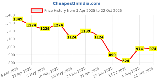 tatacliq.com United Colors of Benetton Boys Green Cotton Printed Tshirt united colors of benetton Price History Graph from 3 Apr 2025 to 21 Oct 2025