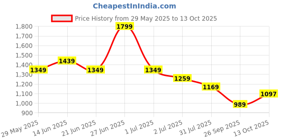 tatacliq.com United Colors Of Benetton Boys Green Cotton Regular Fit Polo T-Shirt united colors of benetton Price History Graph from 29 May 2025 to 13 Oct 2025