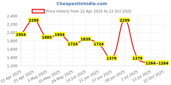 tatacliq.com United Colors of Benetton Boys Green Cotton Solid Shorts united colors of benetton Price History Graph from 22 Apr 2025 to 22 Oct 2025