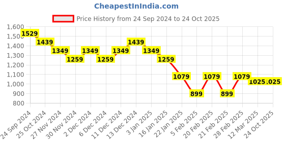 tatacliq.com United Colors of Benetton Boys Green Cotton Striped Full Sleeves Shirts united colors of benetton Price History Graph from 24 Sep 2024 to 22 Oct 2025