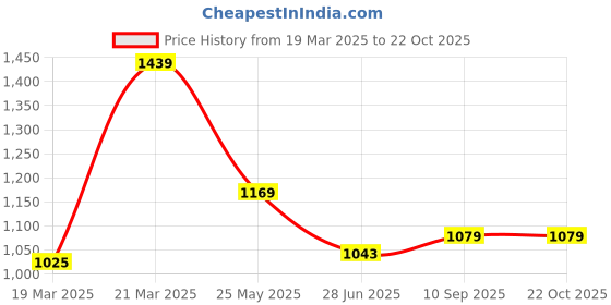 tatacliq.com United Colors of Benetton Boys Green Cotton Striped Full Sleeves Shirts united colors of benetton Price History Graph from 19 Mar 2025 to 21 Oct 2025