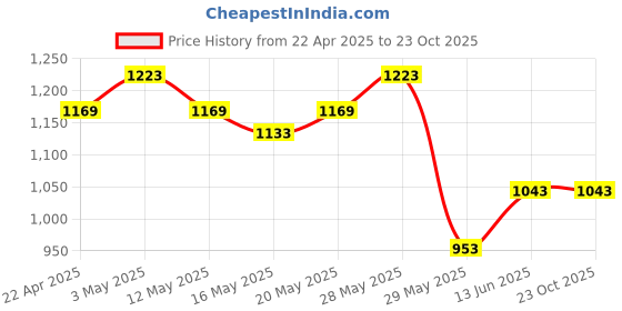 tatacliq.com United Colors of Benetton Boys Green Cotton Striped Full Sleeves Shirts united colors of benetton Price History Graph from 22 Apr 2025 to 22 Oct 2025