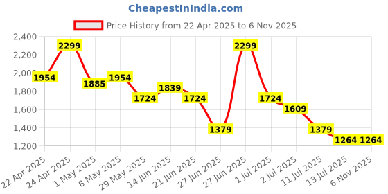 tatacliq.com United Colors of Benetton Boys Green Cotton Textured Polo united colors of benetton Price History Graph from 22 Apr 2025 to 3 Nov 2025