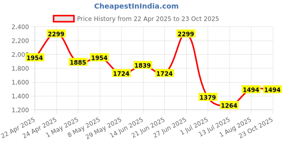 tatacliq.com United Colors of Benetton Boys Green Cotton Textured Shirt united colors of benetton Price History Graph from 22 Apr 2025 to 23 Oct 2025