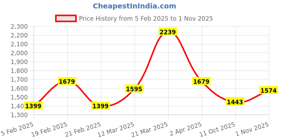 tatacliq.com United Colors of Benetton Boys Green Cotton Wool Blend Textured Sweater united colors of benetton Price History Graph from 5 Feb 2025 to 1 Nov 2025