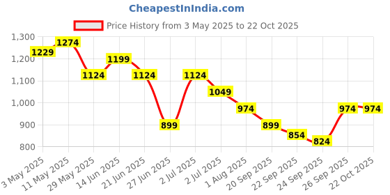 tatacliq.com United Colors of Benetton Boys Green Pure Cotton Printed T-Shirt united colors of benetton Price History Graph from 3 May 2025 to 22 Oct 2025