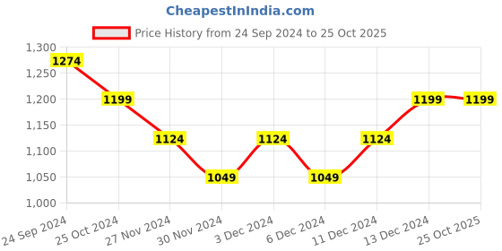 tatacliq.com United Colors of Benetton Boys Green Solid Tshirt united colors of benetton Price History Graph from 24 Sep 2024 to 25 Oct 2025