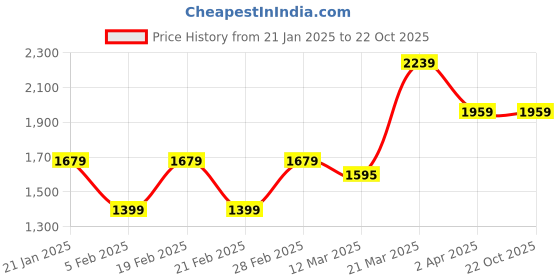 tatacliq.com United Colors Of Benetton Boys Grey Blended Checkered Trousers united colors of benetton Price History Graph from 21 Jan 2025 to 22 Oct 2025
