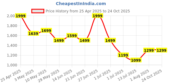 tatacliq.com United Colors of Benetton Boys Grey Cotton Textured Shorts united colors of benetton Price History Graph from 25 Apr 2025 to 23 Oct 2025