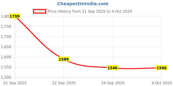 tatacliq.com United Colors of Benetton Boys Grey Poly Cotton Solid Jogger Jeans united colors of benetton Price History Graph from 21 Sep 2025 to 4 Oct 2025