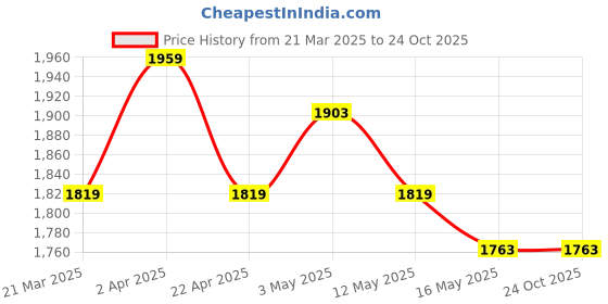 tatacliq.com United Colors of Benetton Boys Grey Solid Jeans united colors of benetton Price History Graph from 21 Mar 2025 to 24 Oct 2025