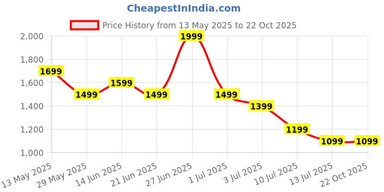 tatacliq.com United Colors of Benetton Boys Grey Solid Regular Fit Track Pants united colors of benetton Price History Graph from 13 May 2025 to 22 Oct 2025