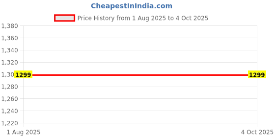 tatacliq.com United Colors of Benetton Boys Grey Solid Regular Fit Track Pants united colors of benetton Price History Graph from 1 Aug 2025 to 4 Oct 2025