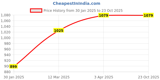 tatacliq.com United Colors of Benetton Boys Grey Textured Shorts united colors of benetton Price History Graph from 30 Jan 2025 to 22 Oct 2025