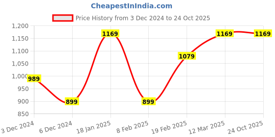 tatacliq.com United Colors of Benetton Boys Light Beige Solid Trousers united colors of benetton Price History Graph from 3 Dec 2024 to 24 Oct 2025