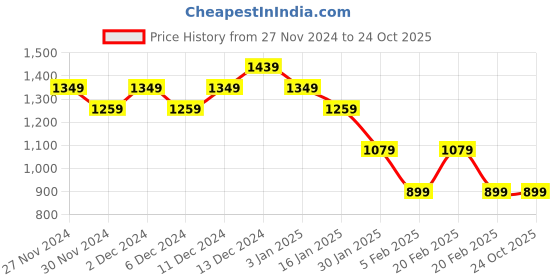 tatacliq.com United Colors of Benetton Boys Light Blue Solid Jeans united colors of benetton Price History Graph from 27 Nov 2024 to 24 Oct 2025
