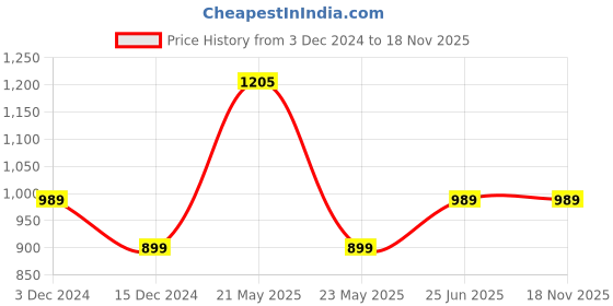 tatacliq.com United Colors of Benetton Boys Light Blue Solid Joggers united colors of benetton Price History Graph from 3 Dec 2024 to 17 Nov 2025