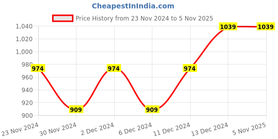 tatacliq.com United Colors of Benetton Boys Light Green Self Design T-Shirt united colors of benetton Price History Graph from 23 Nov 2024 to 3 Nov 2025