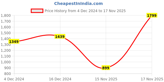 tatacliq.com United Colors of Benetton Boys Light Pink Printed Trackpants united colors of benetton Price History Graph from 4 Dec 2024 to 17 Nov 2025