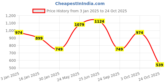 tatacliq.com United Colors of Benetton Boys Maroon Cotton Polo T-Shirt united colors of benetton Price History Graph from 3 Jan 2025 to 24 Oct 2025