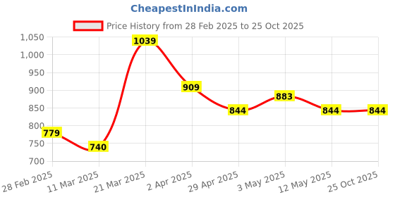 tatacliq.com United Colors of Benetton Boys Maroon Printed T-Shirt united colors of benetton Price History Graph from 28 Feb 2025 to 25 Oct 2025