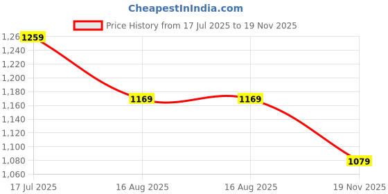 tatacliq.com United Colors of Benetton Boys Multi-Color Cotton Color Block Polo T-Shirt united colors of benetton Price History Graph from 17 Jul 2025 to 19 Nov 2025