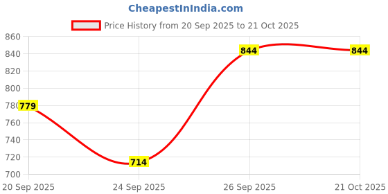 tatacliq.com United Colors of Benetton Boys Multi Cotton Striped Polo T-Shirt united colors of benetton Price History Graph from 20 Sep 2025 to 20 Oct 2025