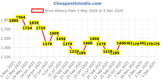 tatacliq.com United Colors of Benetton Boys Multicolor Checkered Shirt united colors of benetton Price History Graph from 3 May 2025 to 5 Dec 2025