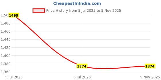 tatacliq.com United Colors of Benetton Boys Multicolor Color Block Joggers united colors of benetton Price History Graph from 5 Jul 2025 to 3 Nov 2025
