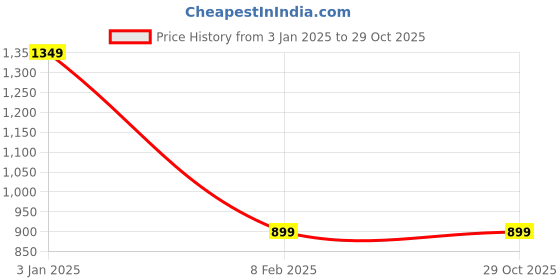 tatacliq.com United Colors of Benetton Boys Multicolor Color Block Polo T-Shirt united colors of benetton Price History Graph from 3 Jan 2025 to 29 Oct 2025