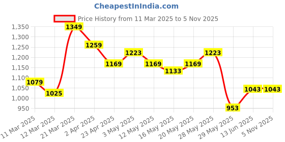 tatacliq.com United Colors of Benetton Boys Multicolor Color Block Polo T-Shirt united colors of benetton Price History Graph from 11 Mar 2025 to 2 Nov 2025